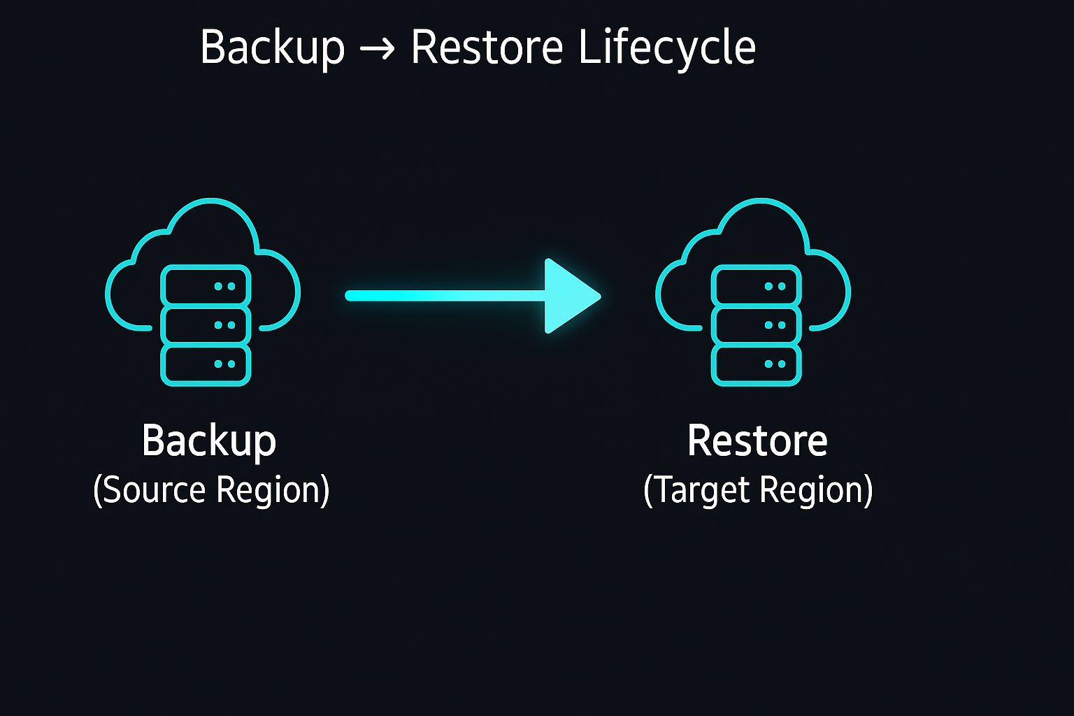 Backup and restore workflow