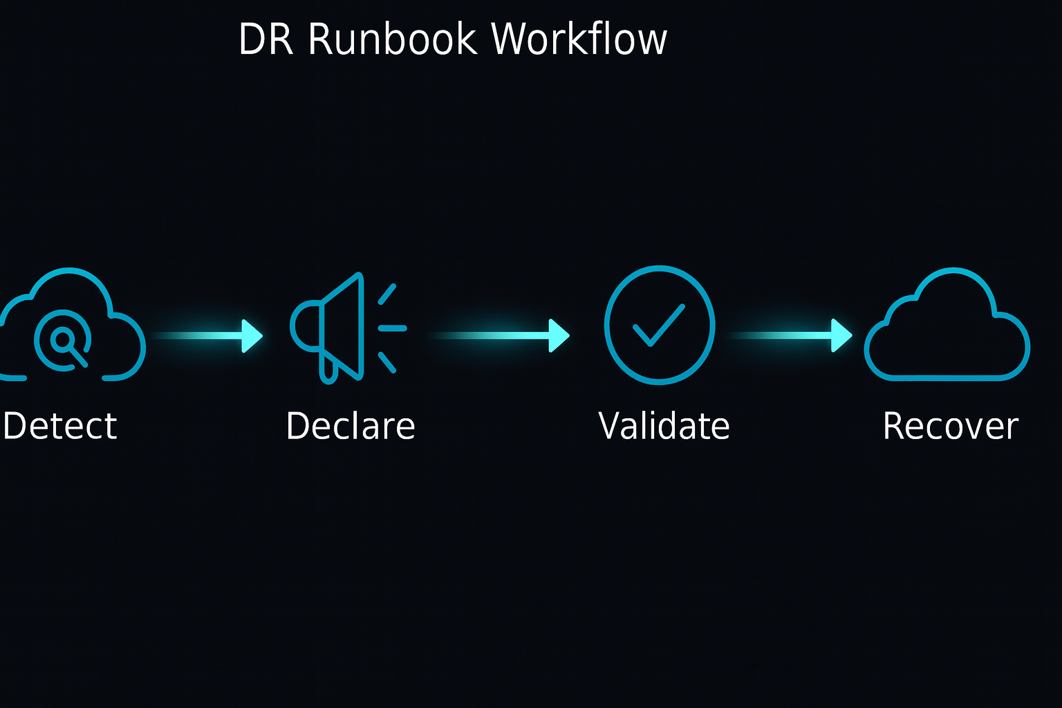 Disaster recovery runbook workflow
